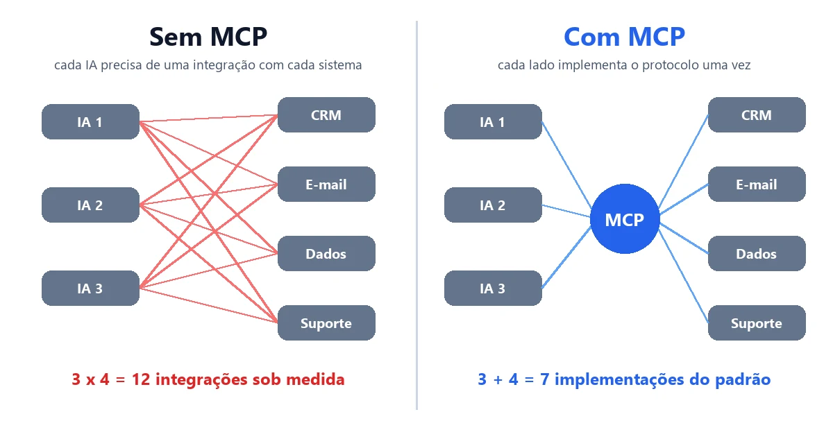 Comparação de integrações entre IA e sistemas sem MCP (12 integrações sob medida) e com MCP (7 implementações do padrão)