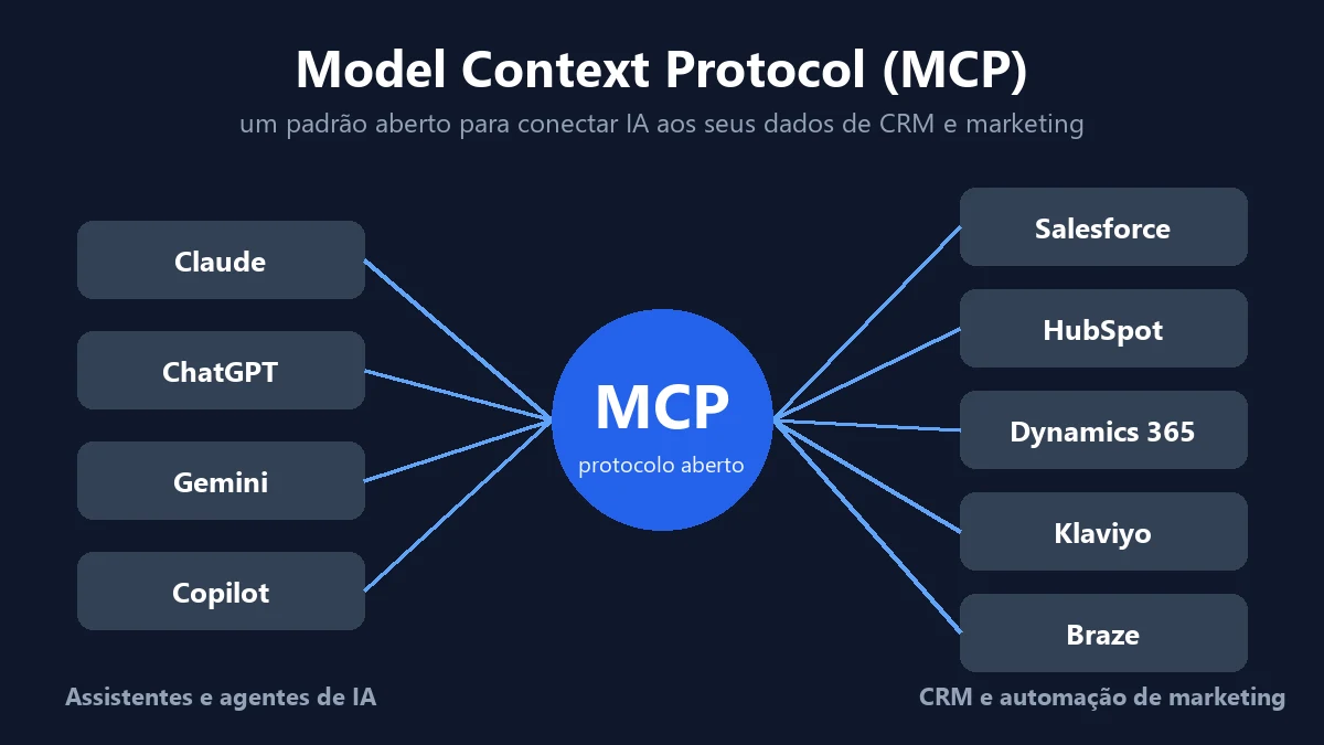 Diagrama do MCP conectando assistentes de IA como Claude, ChatGPT, Gemini e Copilot a plataformas de CRM e automação de marketing